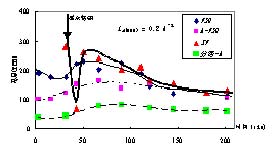 圖2.一周內水中殘余 COD 變化情況