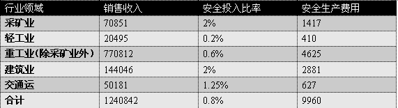 我國安全產(chǎn)業(yè)發(fā)展現(xiàn)狀調(diào)查 (下)2