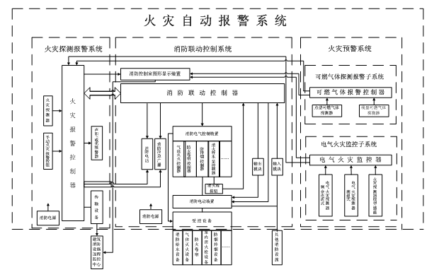 火災(zāi)自動報警系統(tǒng)組成、工作原理和適用范圍