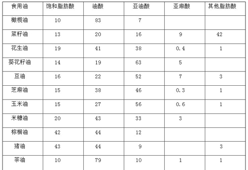 關(guān)于食用油的生活小常識
