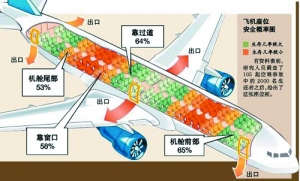 飛機(jī)上如何應(yīng)急逃生？