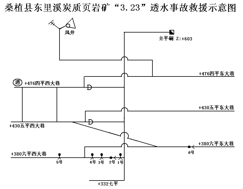 桑植縣馬鴻塔礦業(yè)有限公司東里溪炭質頁巖礦“3·23”透水事故救援報告