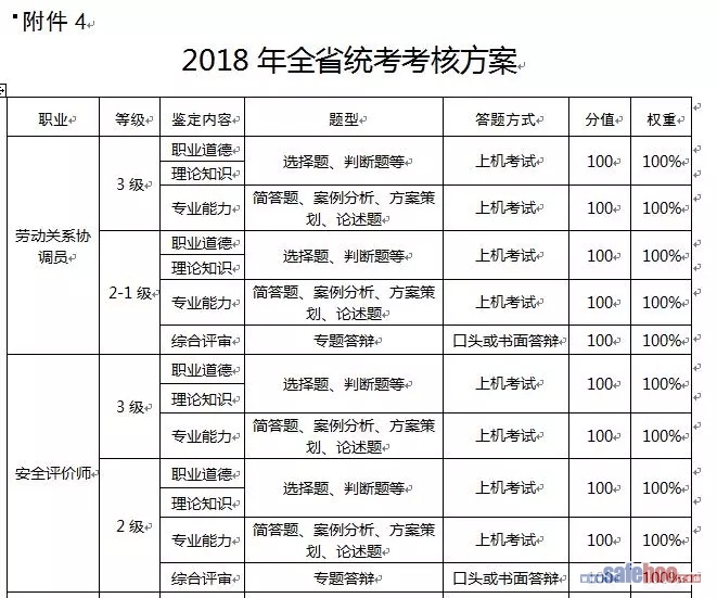 2018年安徽將“安全評價(jià)師”納入統(tǒng)一職業(yè)技能鑒定