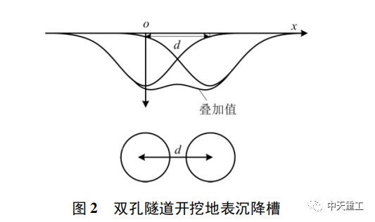 雙線地鐵隧道下穿管道安全性對比研究_3