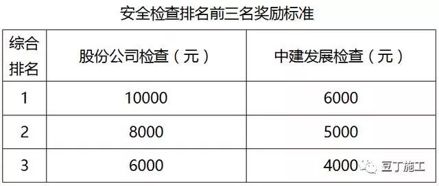 中建安全生產(chǎn)檢查及獎(jiǎng)罰制度參考_2