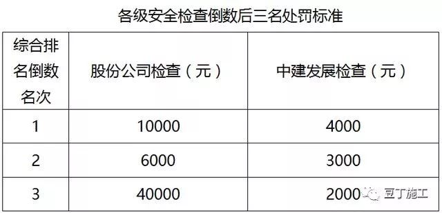 中建安全生產(chǎn)檢查及獎(jiǎng)罰制度參考_3