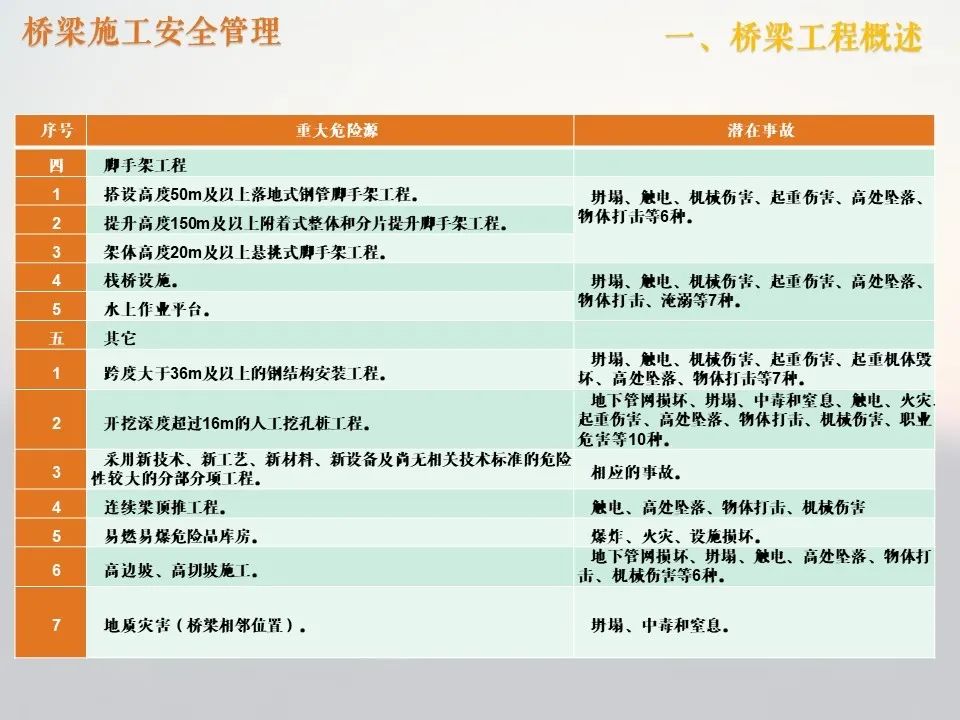 橋梁施工管理中的安全管理_11