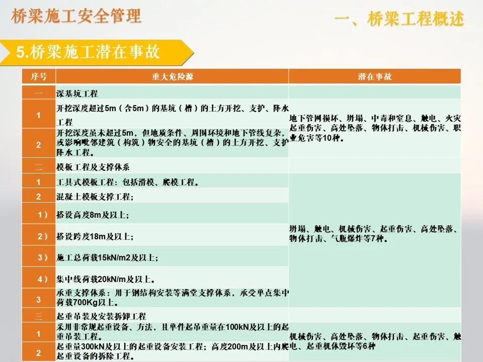 橋梁施工管理中的安全管理_10