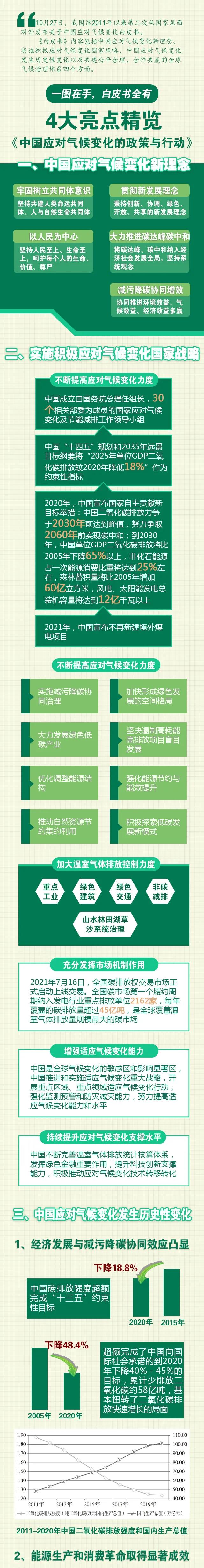 一圖讀懂《中國(guó)應(yīng)對(duì)氣候變化的政策與行動(dòng)》白皮書(shū)