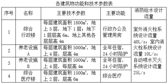 2020一級(jí)消防工程師《案例分析》真題及答案(全)