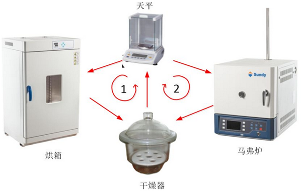 干貨分享|危險(xiǎn)廢物實(shí)驗(yàn)室分析儀器與方法——水灰分析(上)