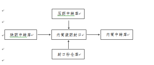浦北縣張黃鎮(zhèn)浦北縣張黃華源煙花廠“3?3”一般爆炸事故調(diào)查報(bào)告