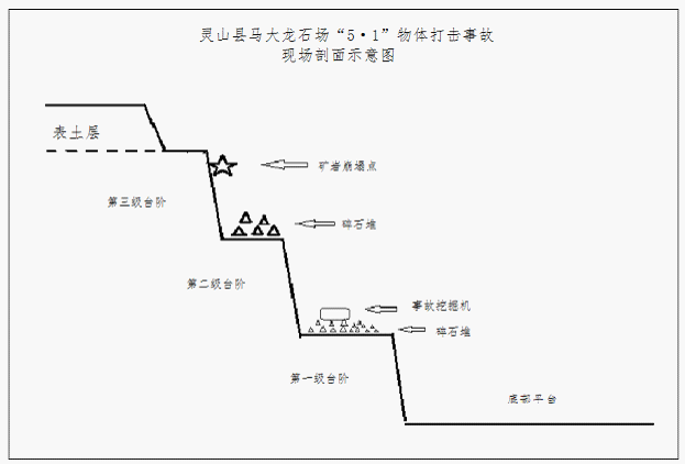 靈山縣馬大龍石場(chǎng)“5·1”物體打擊事故調(diào)查報(bào)告