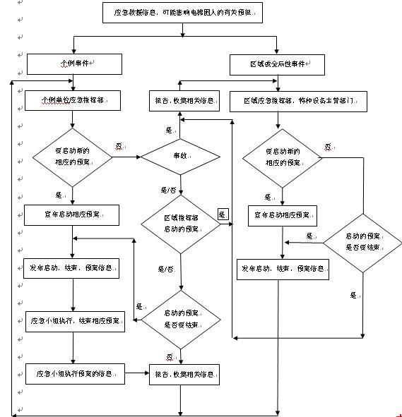 圖3:應(yīng)急救援預(yù)案流程